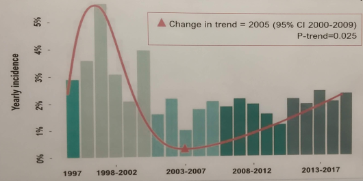Cambio de tendencia en los nuevos diagnósticos de VIH en adolescentes sobre el total de nuevos diagnósticos